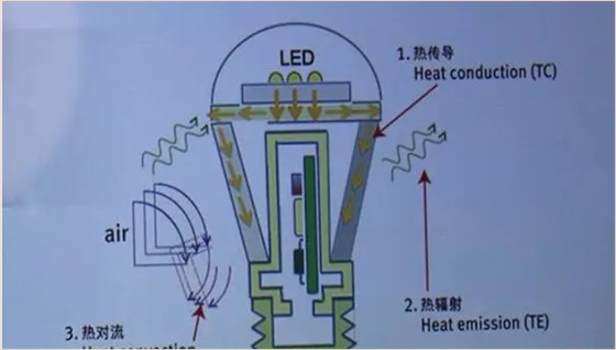 LED照明散热