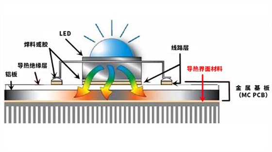 LED散热